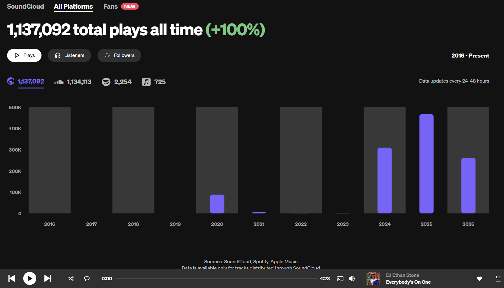 All-platform music analytics showing 1,137,092 total plays all time